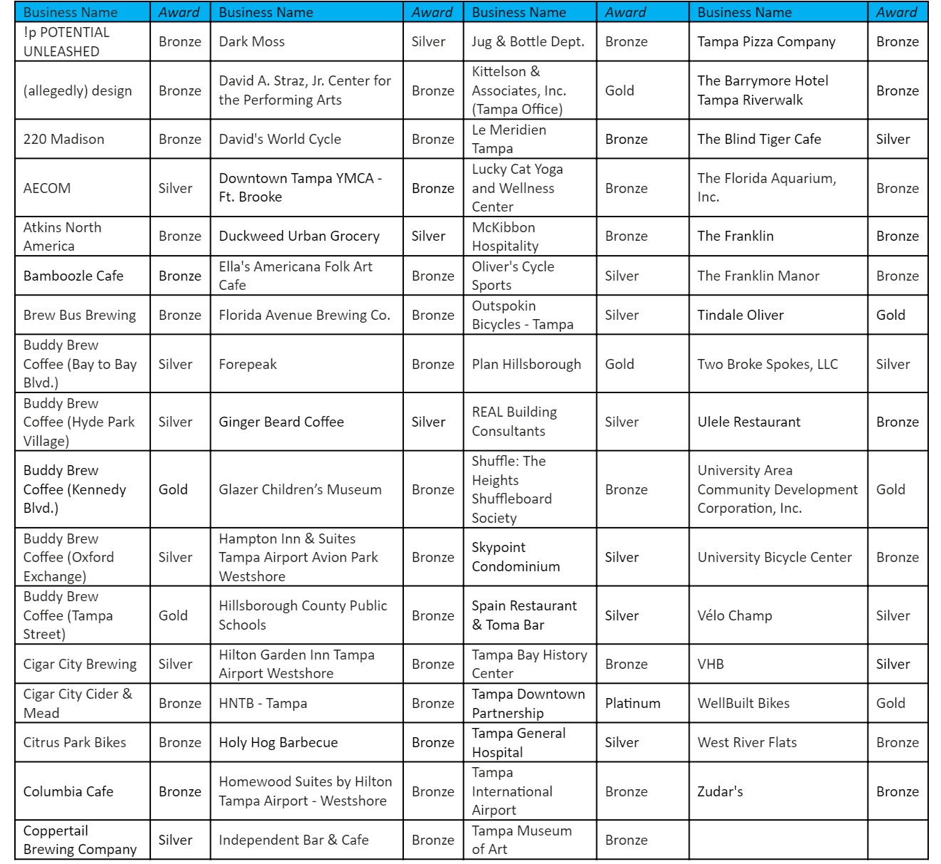Tampa is the 1 City for Bicycle Friendly Businesses City of Tampa